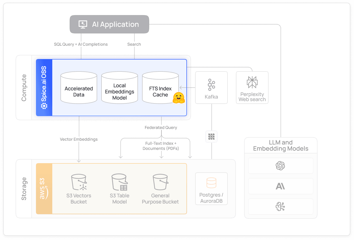 Architecture diagram of Spice.ai OSS with accelerated data, a local embeddings model, and a full-text index cache highlighted in the compute layer