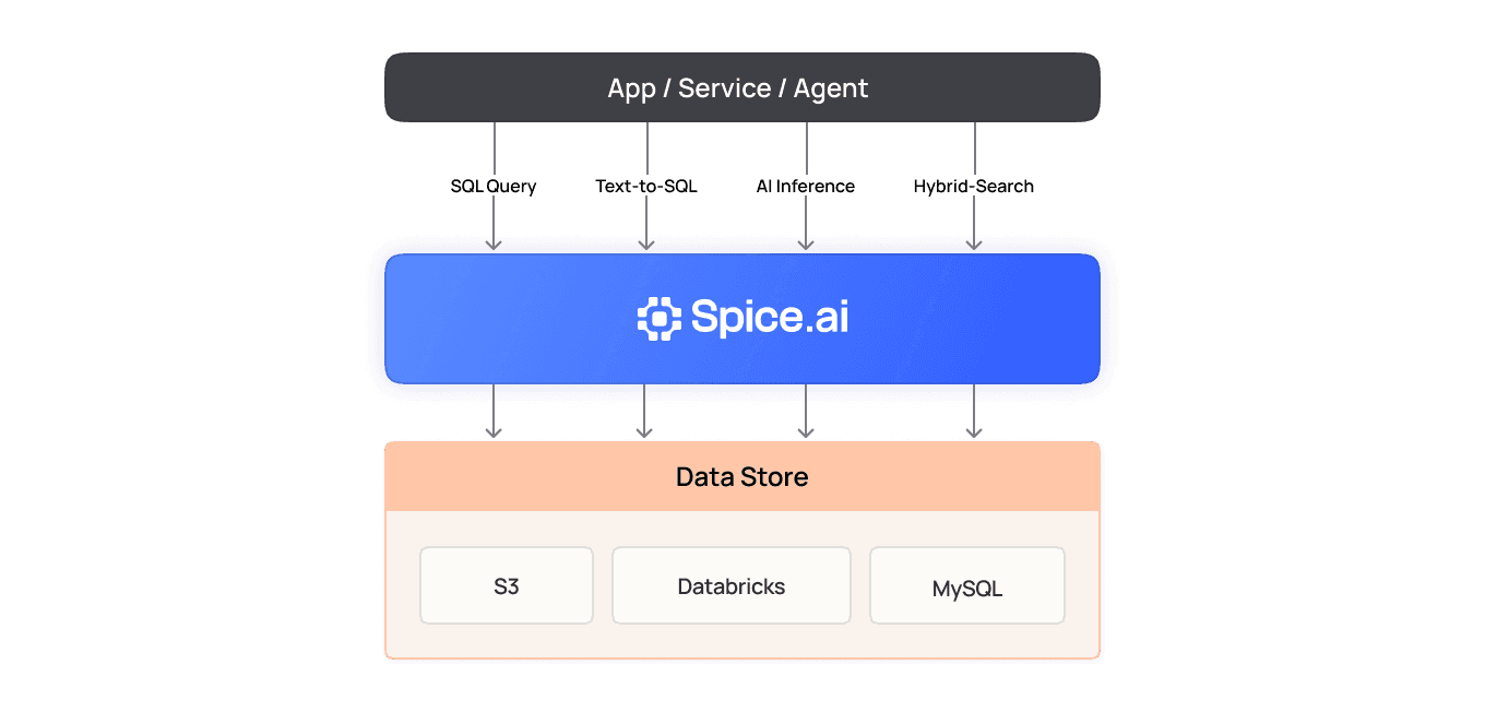 Diagram of an app, service, or agent sending SQL, text-to-SQL, AI inference, and hybrid search requests through Spice.ai to S3, Databricks, and MySQL