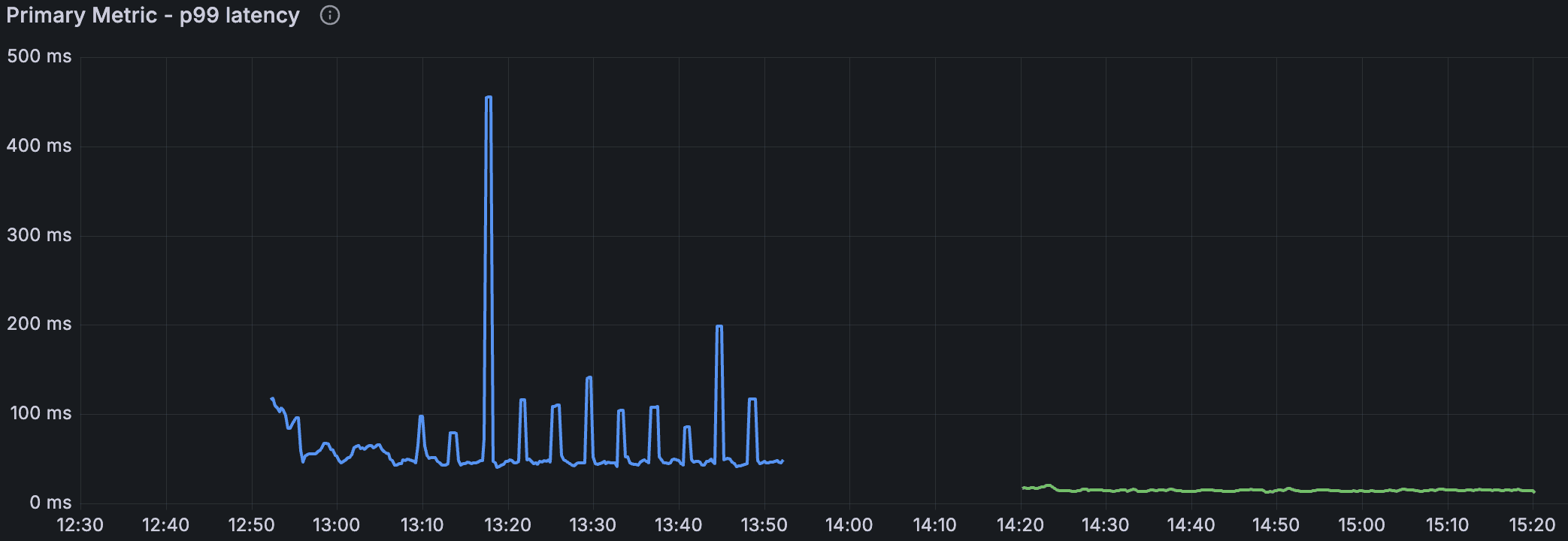 Point-lookup p99 latency before and after adding indexes