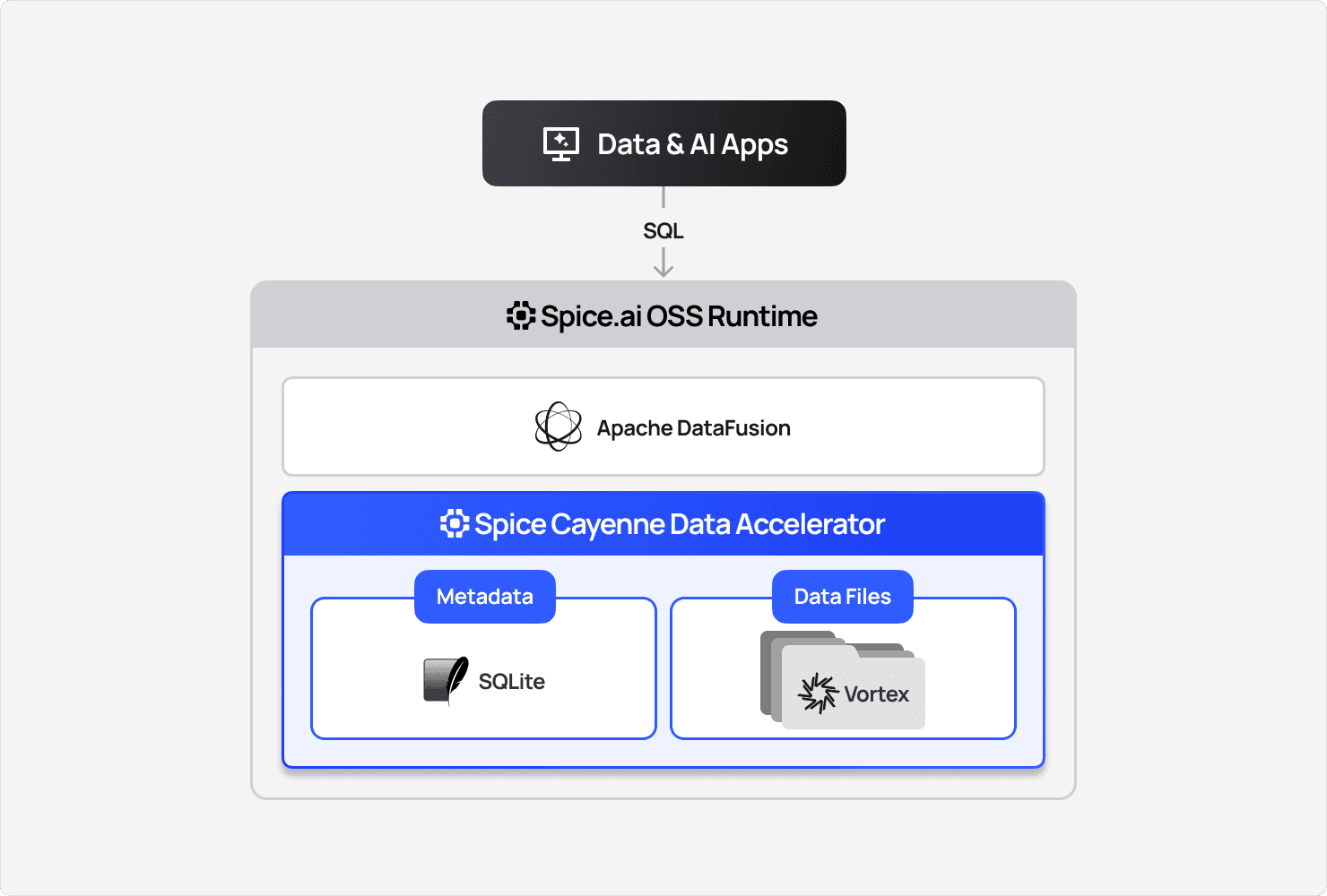 Spice Cayenne architecture diagram
