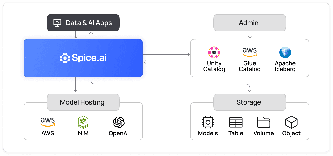 Diagram of Spice.ai connecting to Unity Catalog, AWS Glue, and Apache Iceberg catalogs, model hosting from AWS, NIM, and OpenAI, and storage