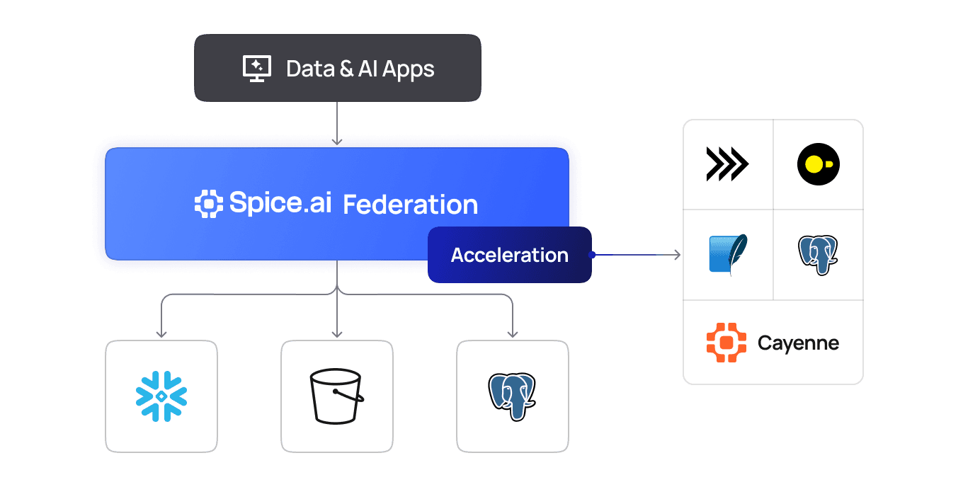 Diagram of Spice.ai federating queries across Snowflake, Amazon S3, and PostgreSQL with DuckDB, SQLite, and Cayenne acceleration