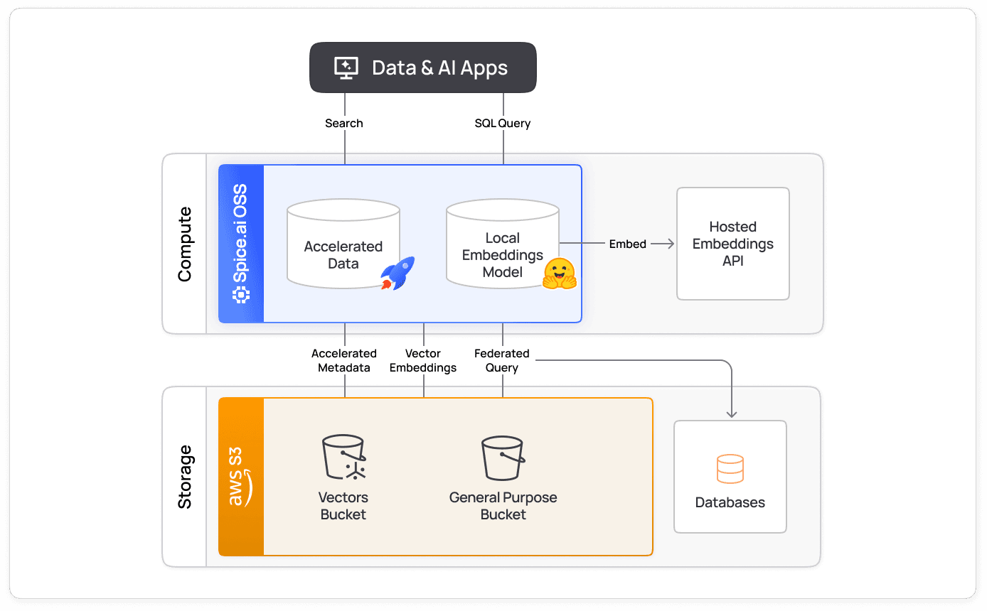 Diagram of Spice.ai OSS serving search and SQL queries with a local embeddings model over Amazon S3 vector and general purpose buckets