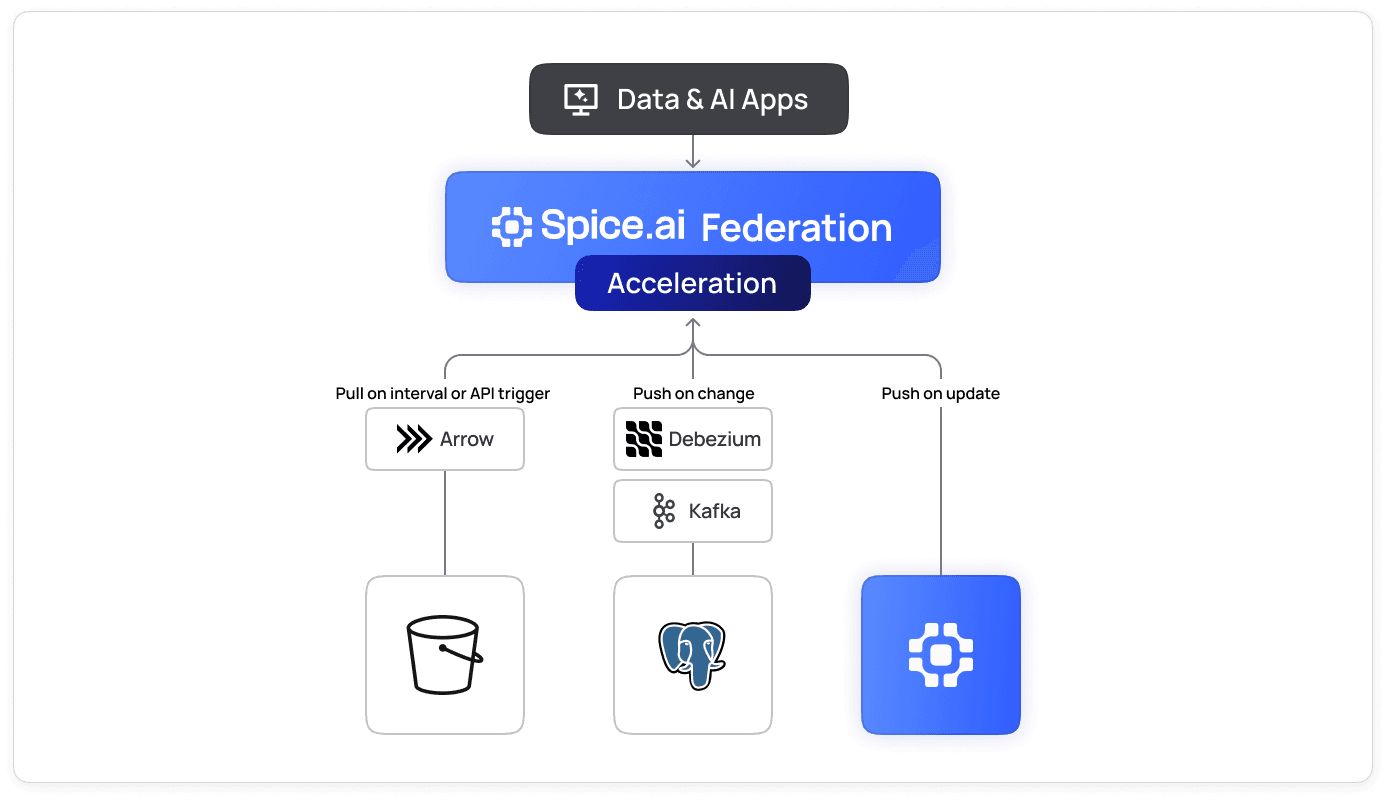 Diagram of Spice.ai acceleration refresh modes: pull on interval from Amazon S3, push on change via Debezium and Kafka from PostgreSQL, and push on update