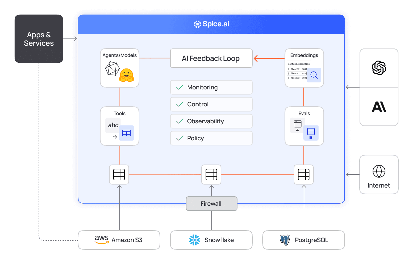 Diagram of a governed Spice.ai sandbox connecting Amazon S3, Snowflake, and PostgreSQL to OpenAI and Anthropic models behind a firewall