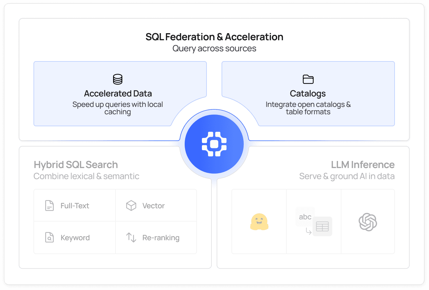 Spice AI SQL federation and data acceleration architecture