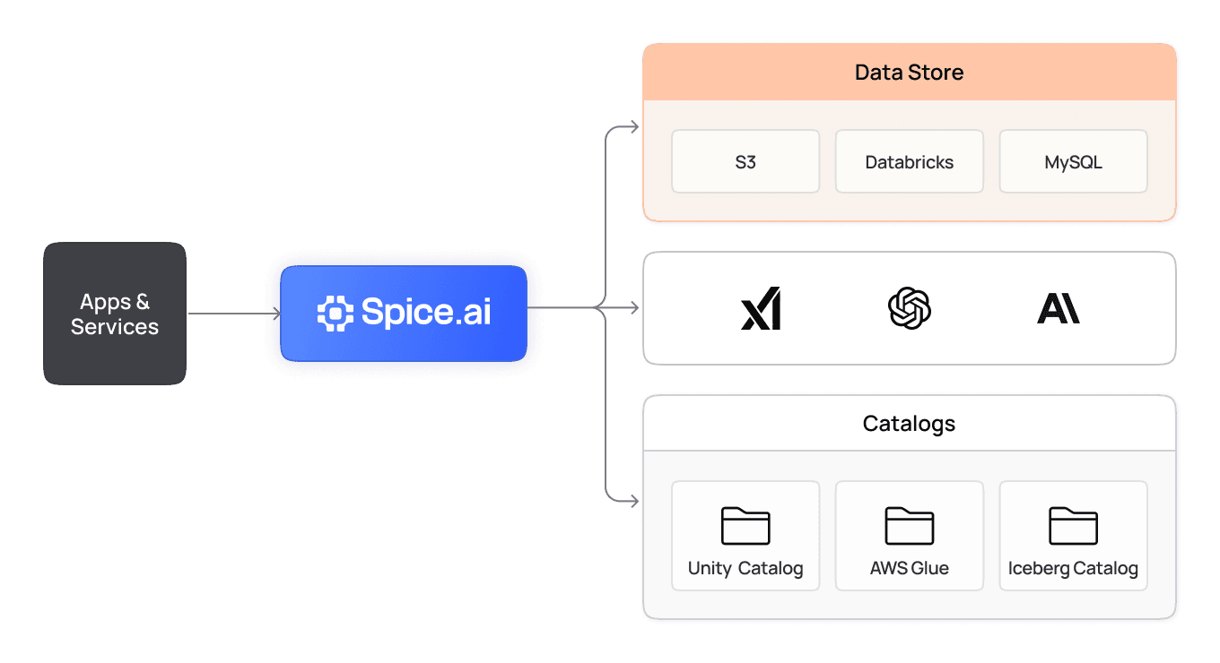 Diagram of Spice.ai connecting apps to S3, Databricks, and MySQL data stores, AI model providers, and data catalogs