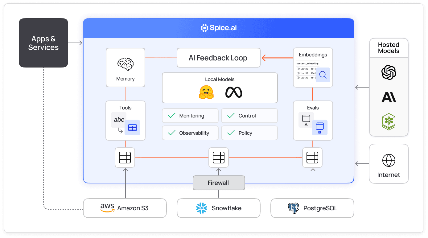 Diagram of Spice.ai sandboxing AI execution with monitoring, policy, and a firewall between models and Amazon S3, Snowflake, and PostgreSQL