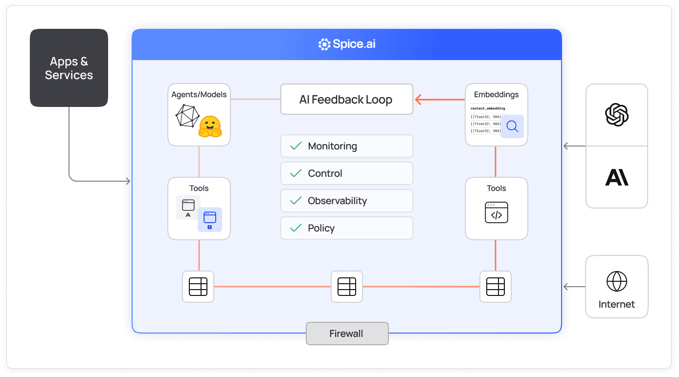 Diagram of agents, models, tools, and embeddings running inside the Spice.ai governed runtime with monitoring, policy, and a firewall