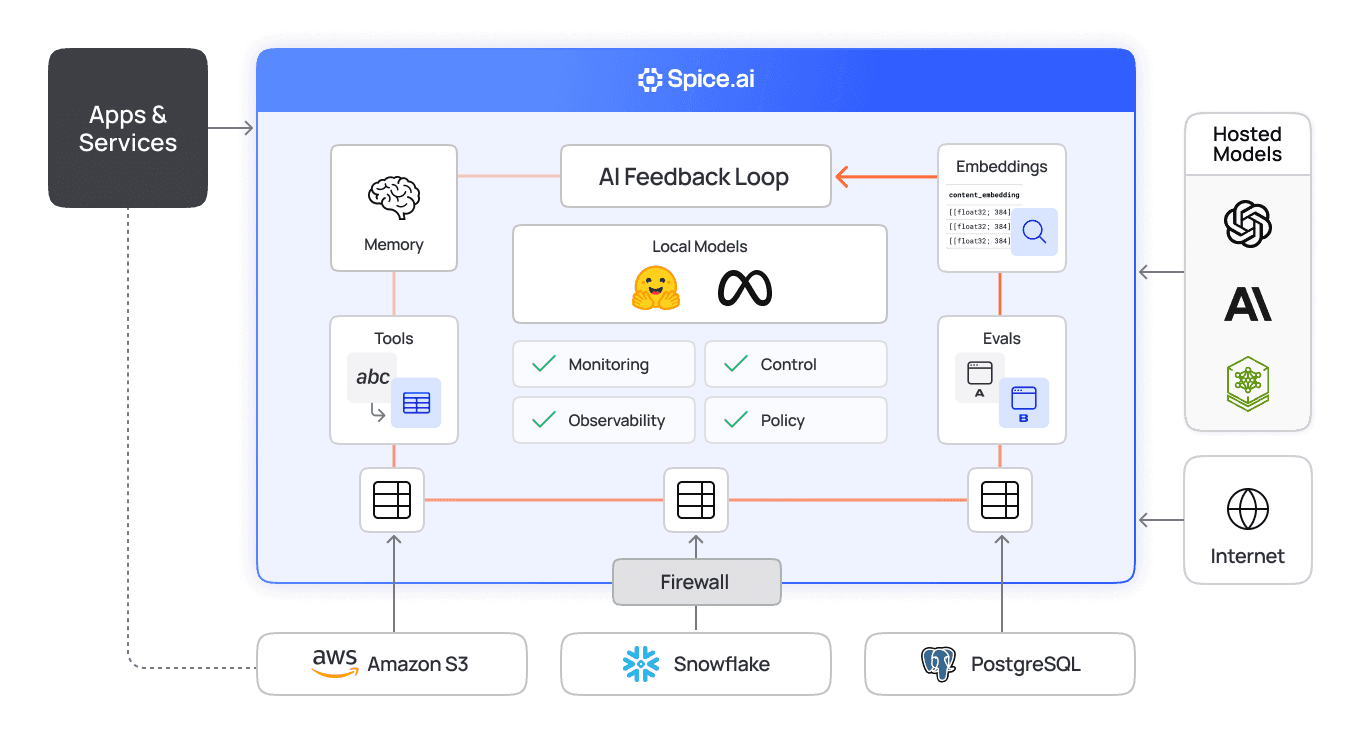 Diagram of the Spice.ai runtime sandboxing AI memory, tools, embeddings, and evals behind a firewall over Amazon S3, Snowflake, and PostgreSQL