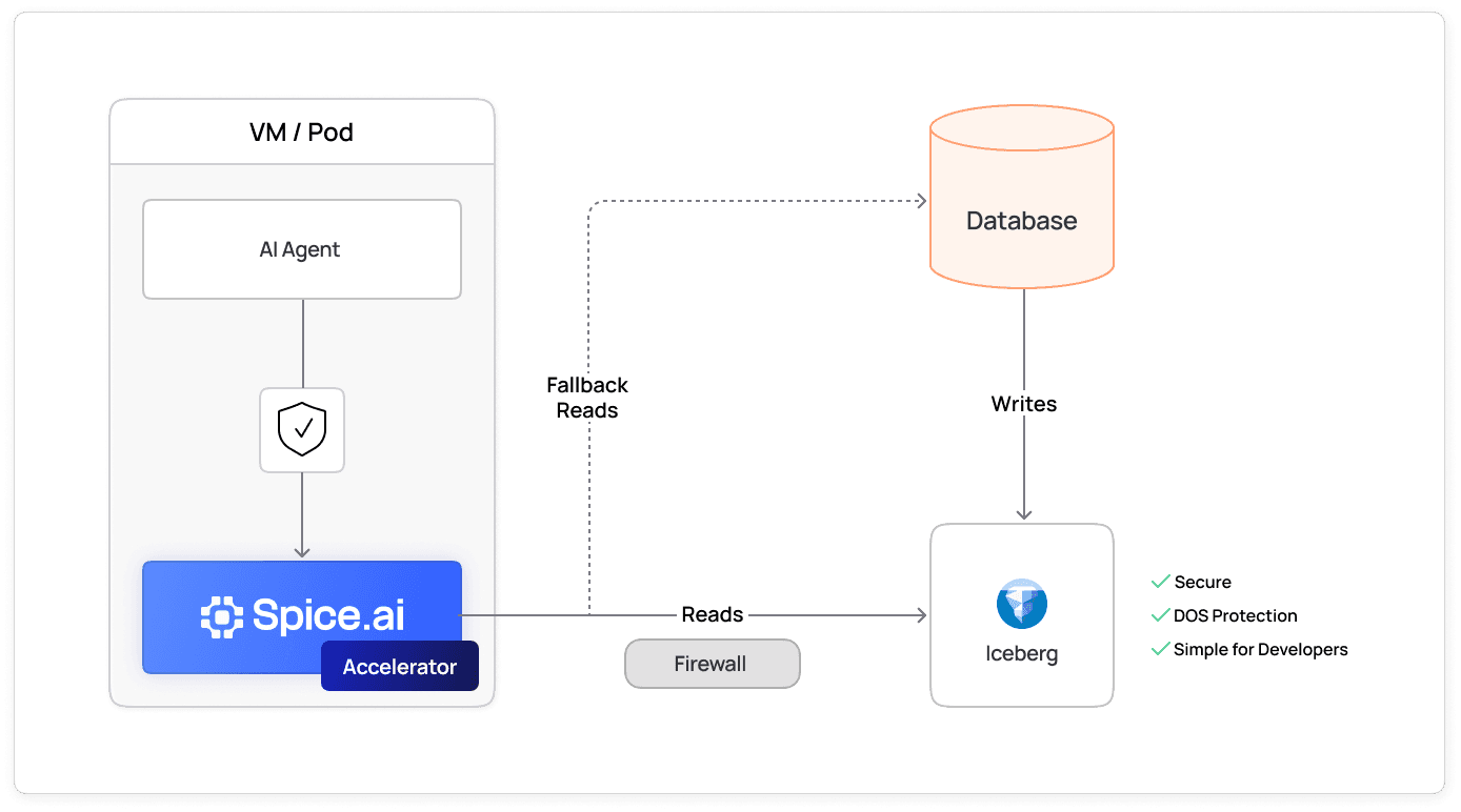 Diagram of an AI agent in a VM or pod reading Iceberg tables through a Spice.ai accelerator, with fallback reads to the database