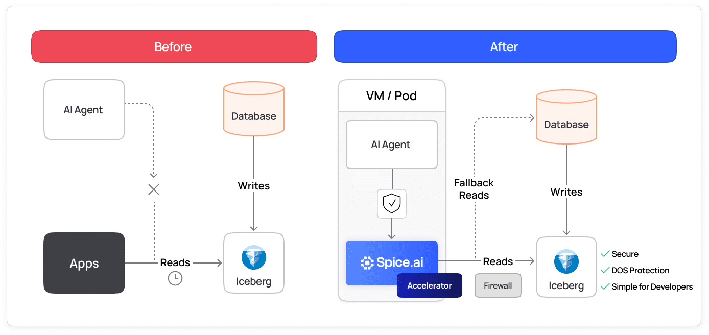 Before-and-after diagram of an AI agent moving from direct Iceberg reads to accelerated reads through Spice.ai in a VM or pod