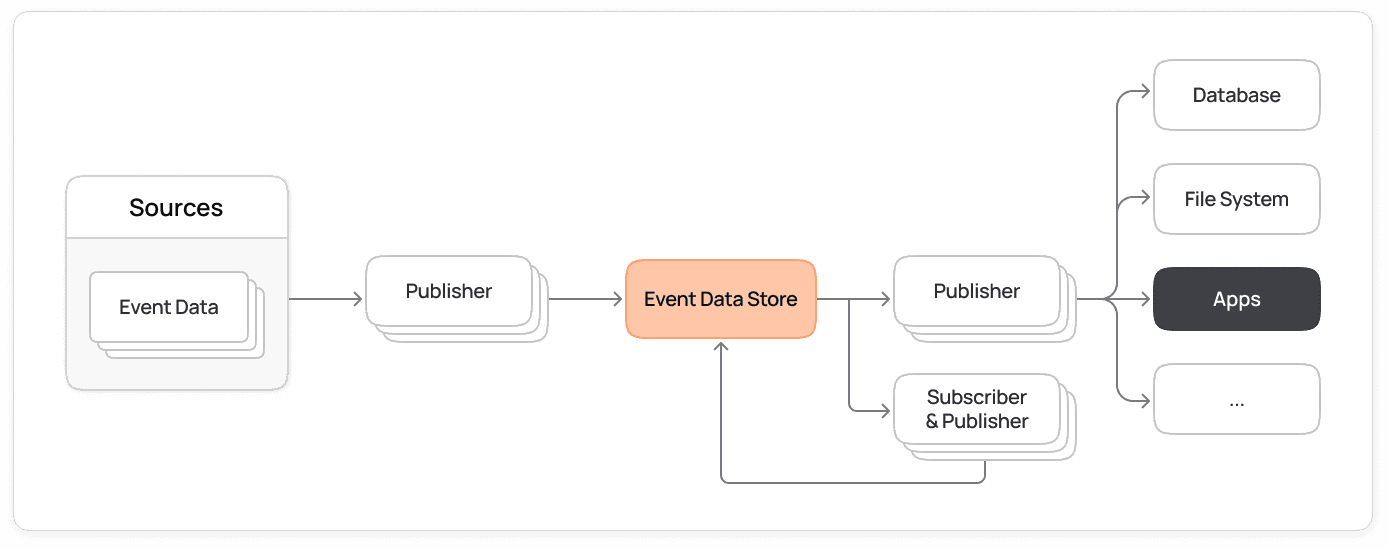 Diagram of an event-driven flow where publishers move event data through an event data store to databases, files, and apps
