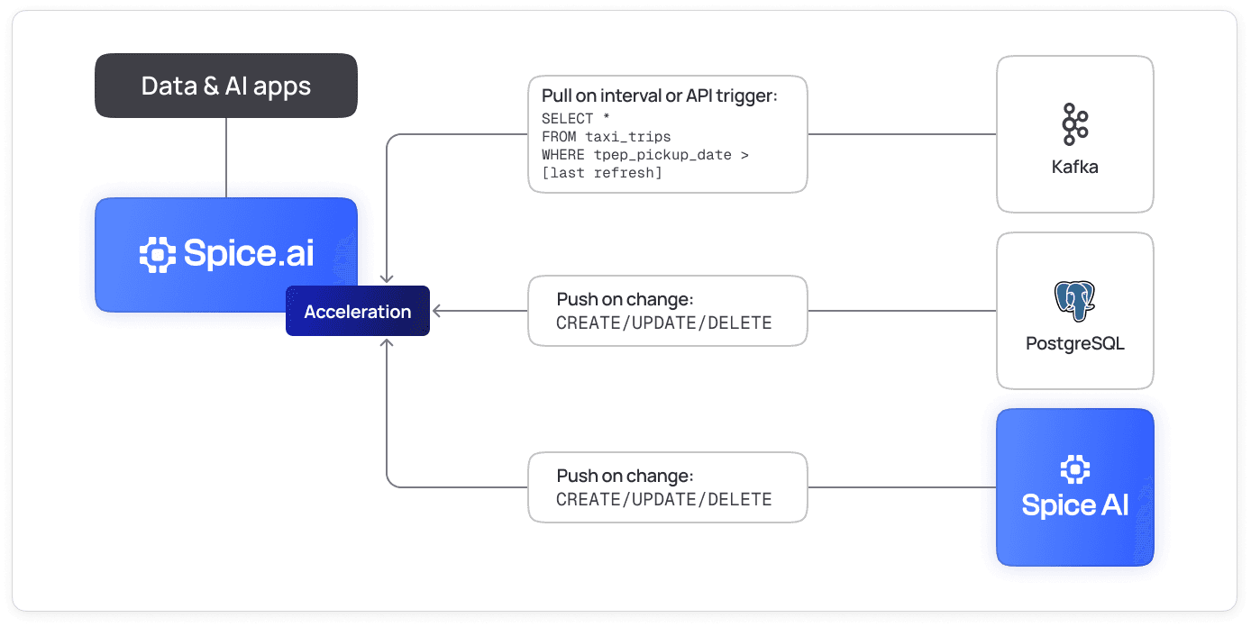 Diagram of Spice.ai acceleration combining pull-based refresh from Kafka with push-on-change updates from PostgreSQL and Spice AI