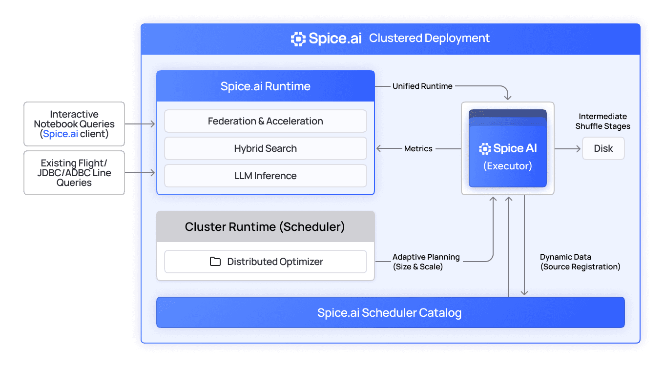 Diagram of a Spice.ai clustered deployment with runtime, scheduler, distributed optimizer, and executor nodes
