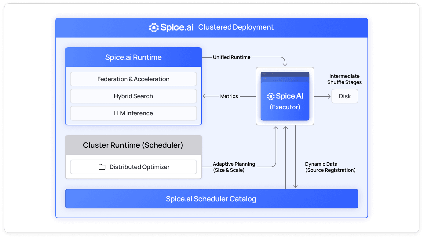 Diagram of the Spice.ai distributed optimizer planning shuffle stages between the scheduler, executors, and scheduler catalog