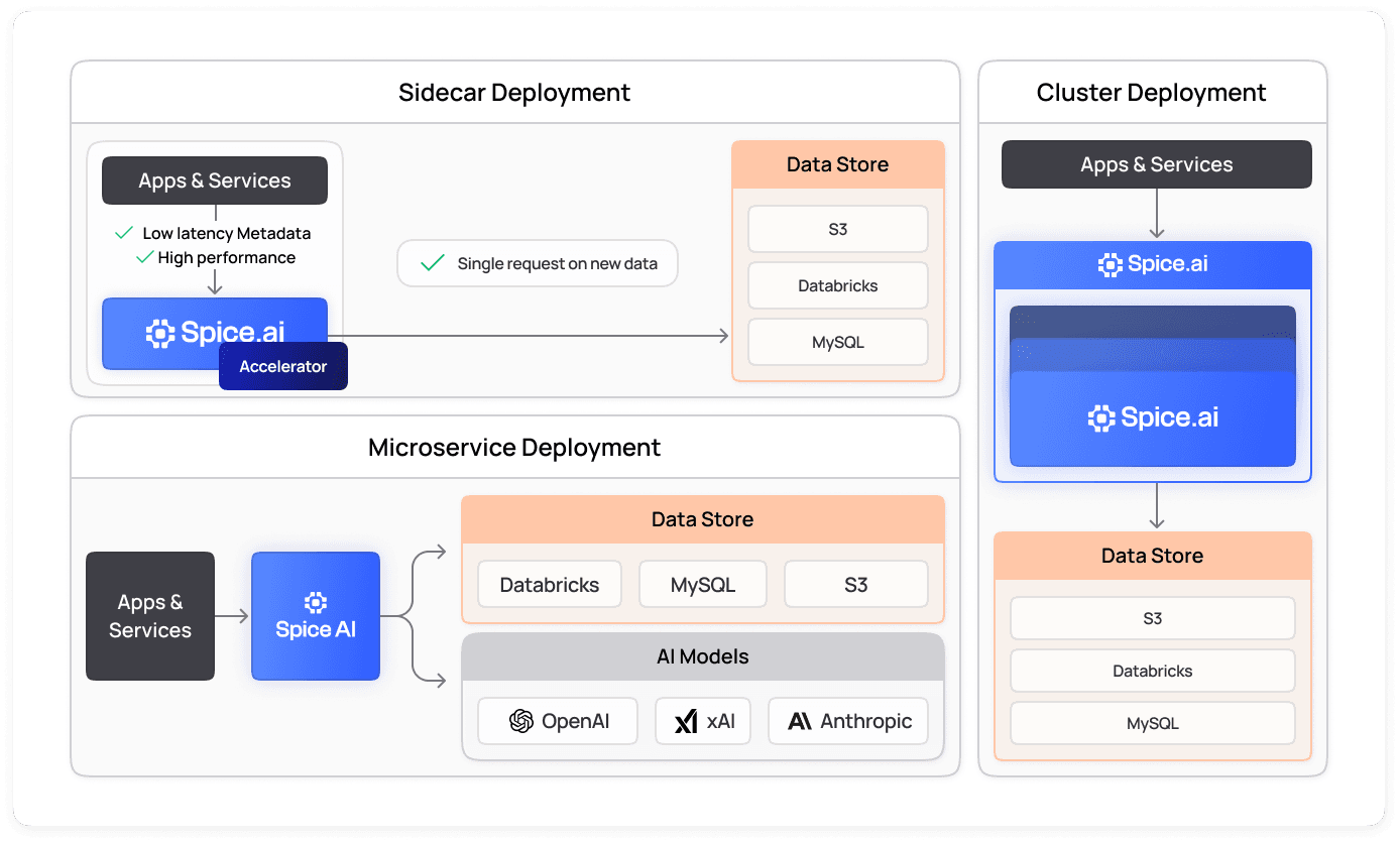 Diagram of Spice.ai sidecar, microservice, and cluster deployment patterns connecting apps to S3, Databricks, and MySQL