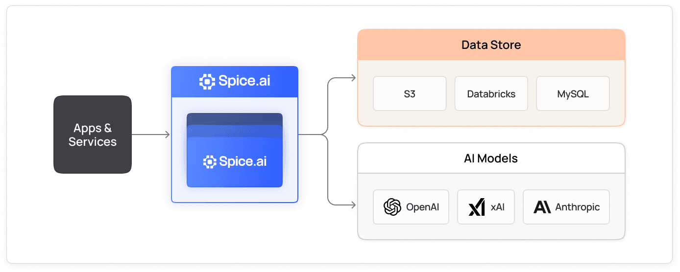 Diagram of apps connecting through a managed Spice.ai cluster to data stores and AI models from OpenAI, xAI, and Anthropic