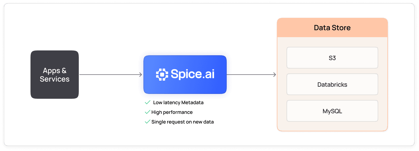 Diagram of apps querying a standalone Spice.ai microservice connected to S3, Databricks, and MySQL data stores