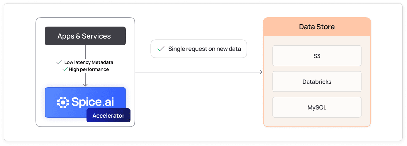 Diagram of Spice.ai running as a sidecar with an accelerator, serving app requests to S3, Databricks, and MySQL data stores