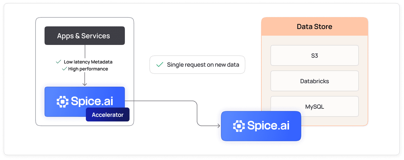 Diagram of a tiered deployment where a Spice.ai sidecar with an accelerator connects through a shared Spice.ai tier to S3, Databricks, and MySQL