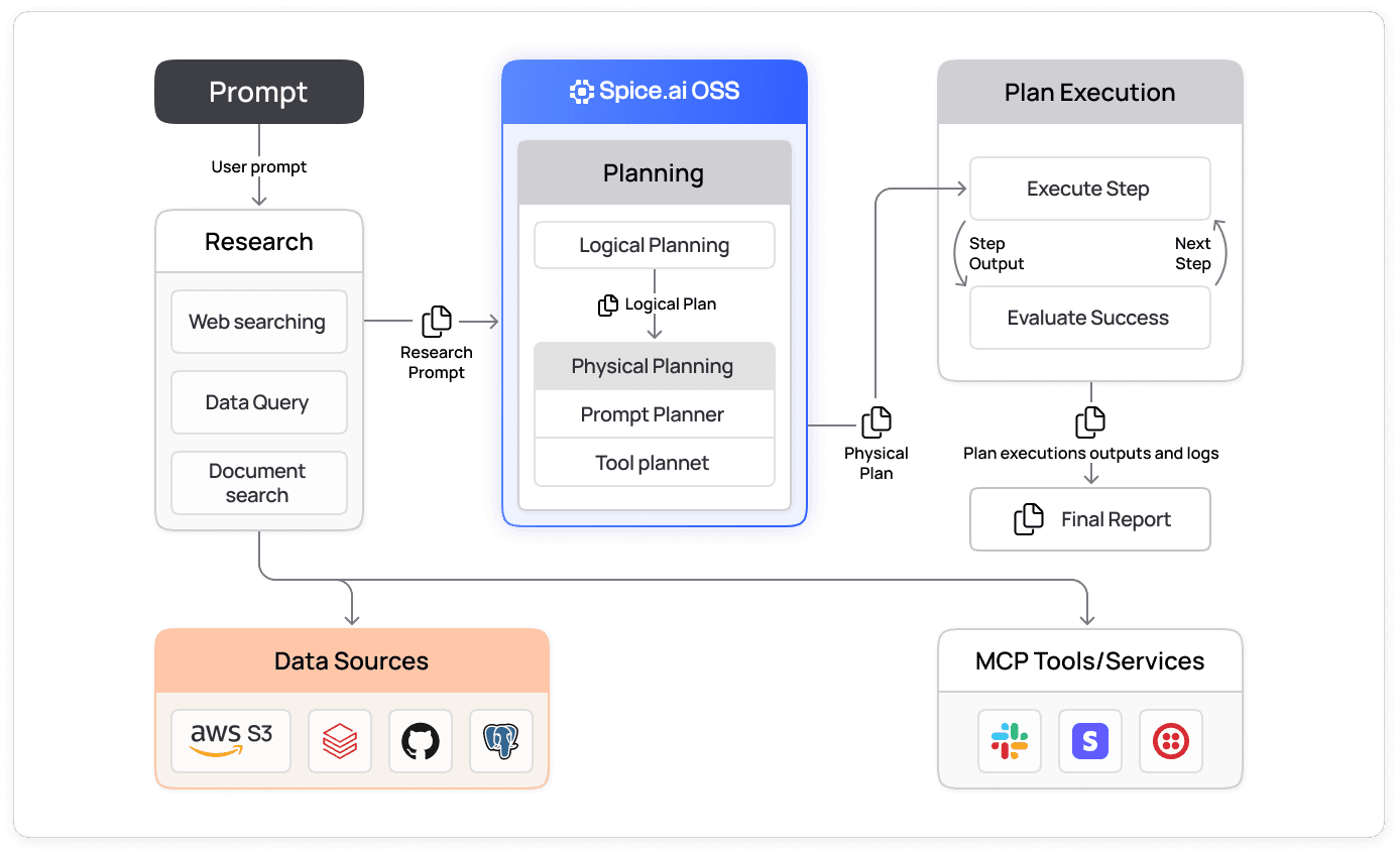 Diagram of an agent workflow where Spice.ai OSS plans and executes steps across data sources and MCP tools like Slack, Stripe, and Twilio