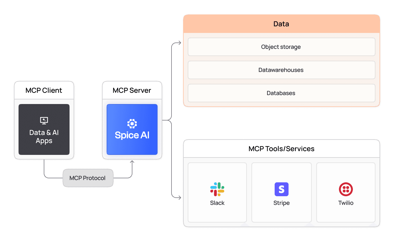 Diagram of Spice AI as an MCP server connecting a client app to data stores and MCP tools like Slack, Stripe, and Twilio