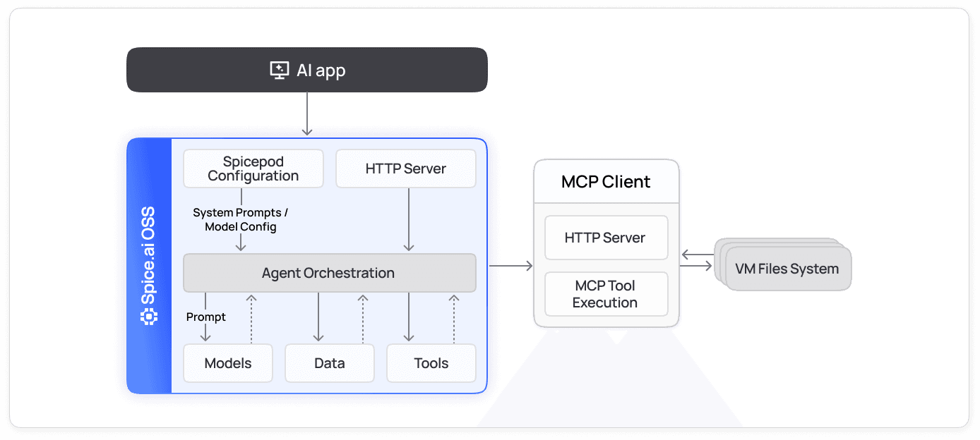 Diagram of Spice.ai OSS agent orchestration routing prompts to models, data, and tools and connecting to an MCP client