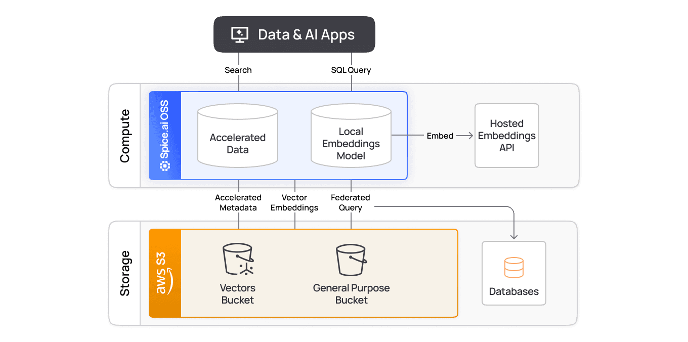 Diagram of Spice.ai OSS serving search and SQL queries with a local embeddings model over Amazon S3 vector buckets and databases