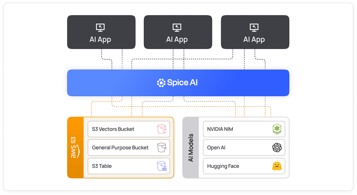 Diagram of AI apps querying Amazon S3 Vectors buckets and models from OpenAI, NVIDIA NIM, and Hugging Face through Spice AI