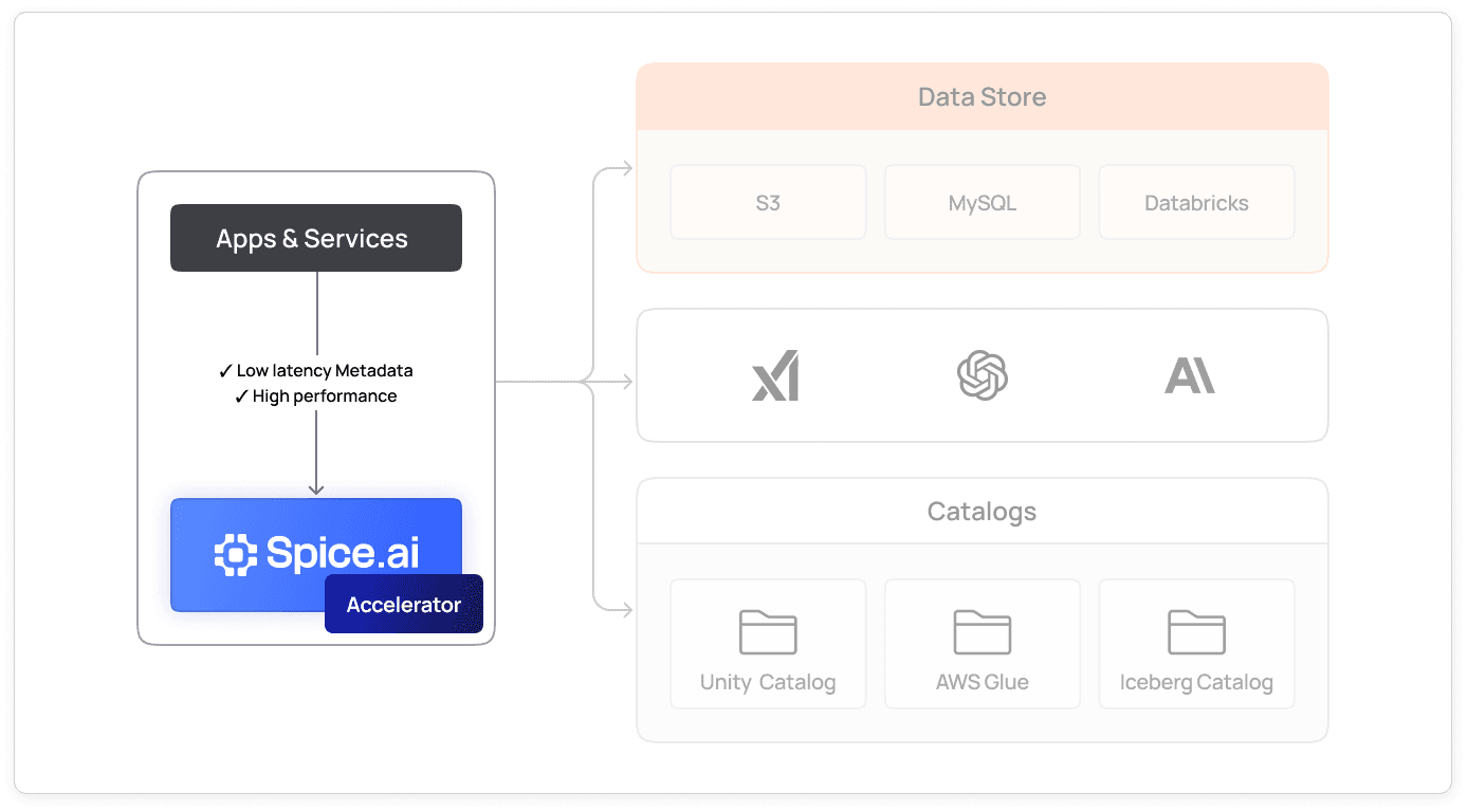 Spice keeping an analytics replica fresh with high-throughput change data capture