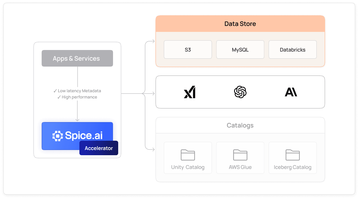 Sub-second analytical queries served from an accelerated Spice replica