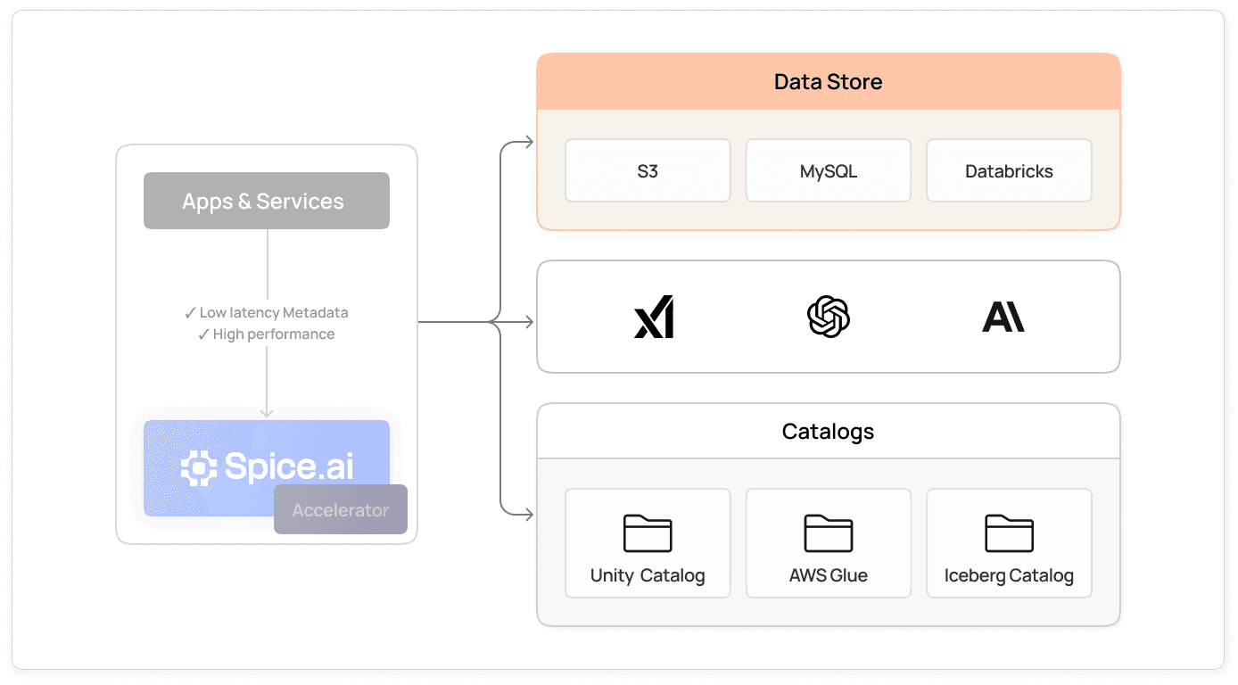 Spice replicating committed changes from operational databases into an analytics replica