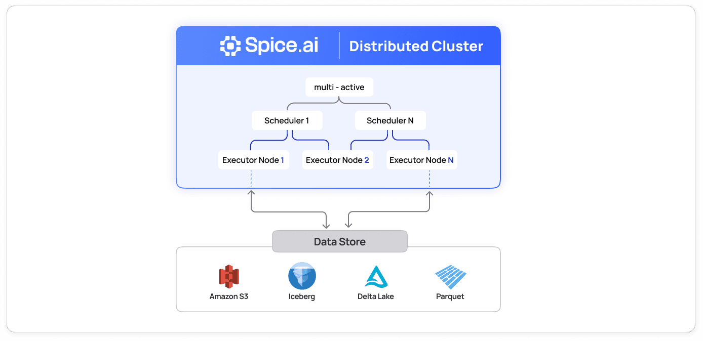 A distributed Spice cluster has two roles