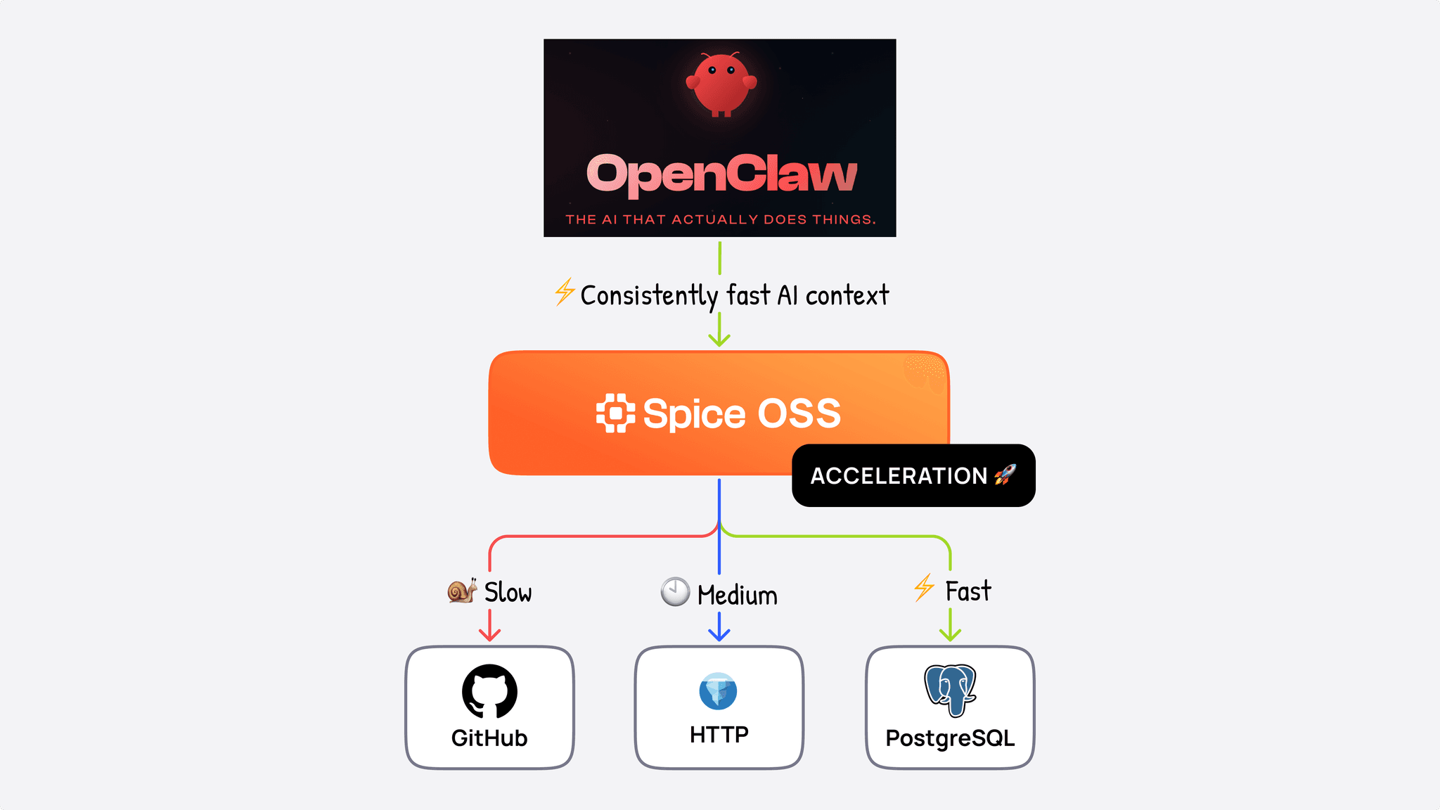 OpenClaw and Spice architecture diagram