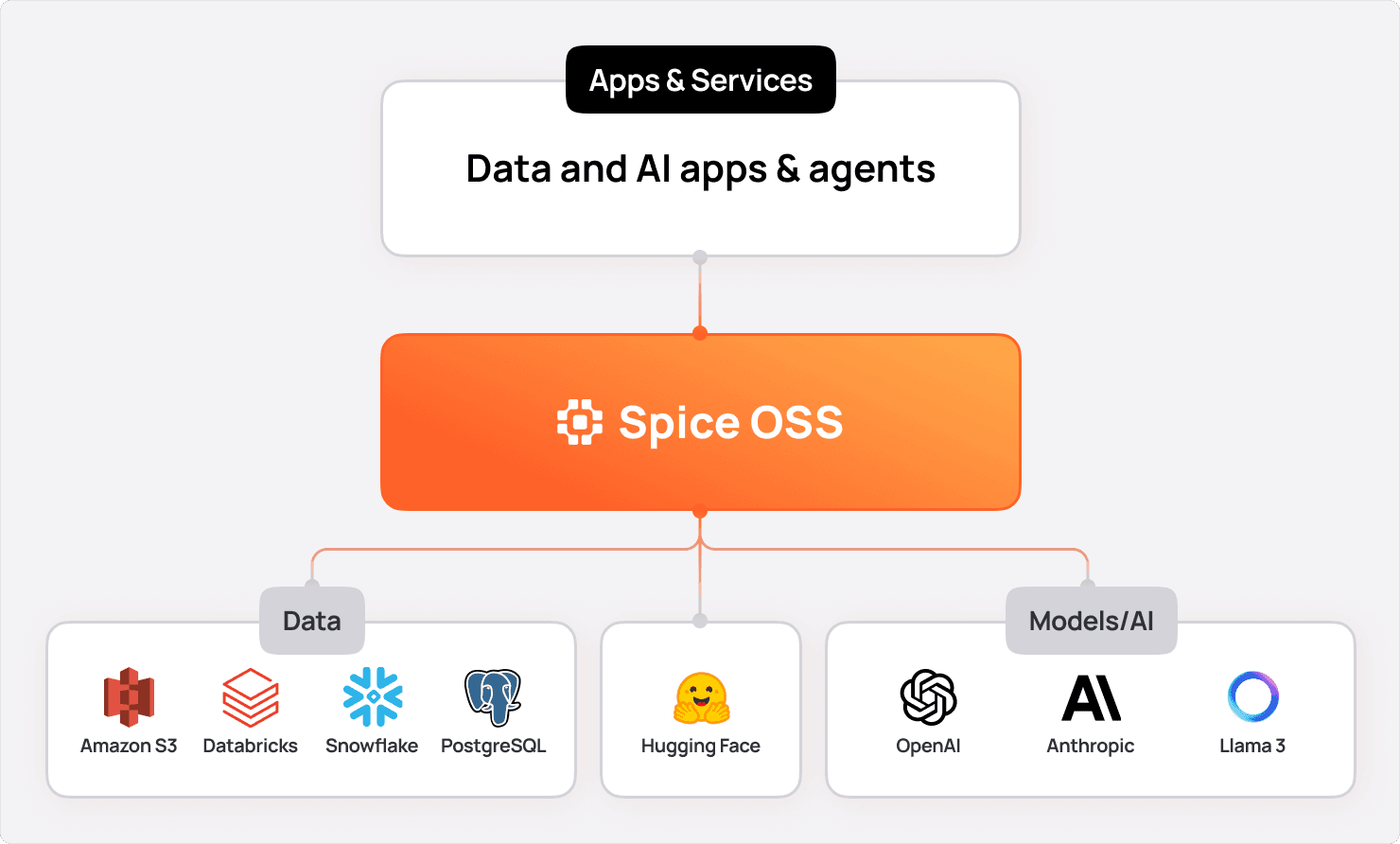 Announcing Spice.ai Open Source 1.0-stable: A Portable Compute Engine for Data-Grounded AI — Now Ready for Production
