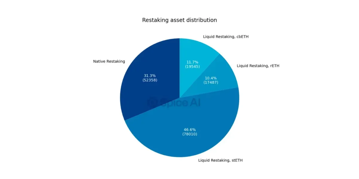 Exploring the Restaking Economy: A Data-Driven Look at EigenLayer’s Restaking Primitive