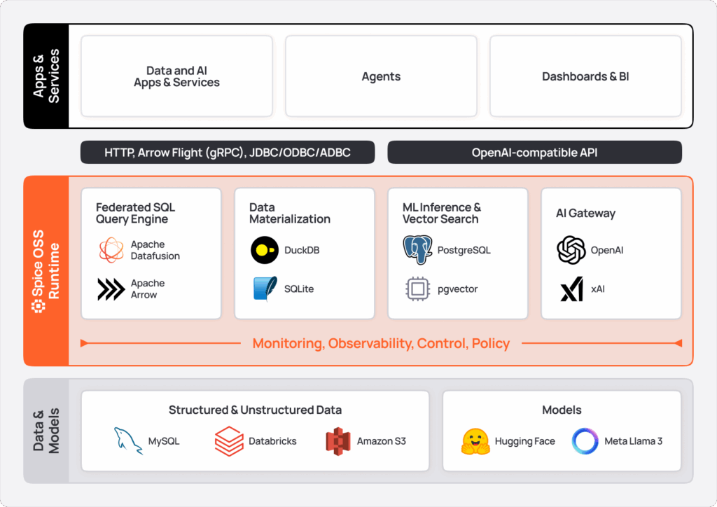 Architecture diagram of Spice.ai 1.0 